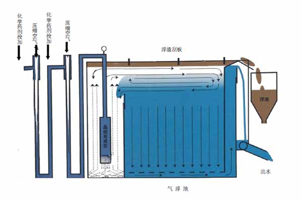 3499拉斯维加斯技术有限公司-环保气浮浮选设备报价